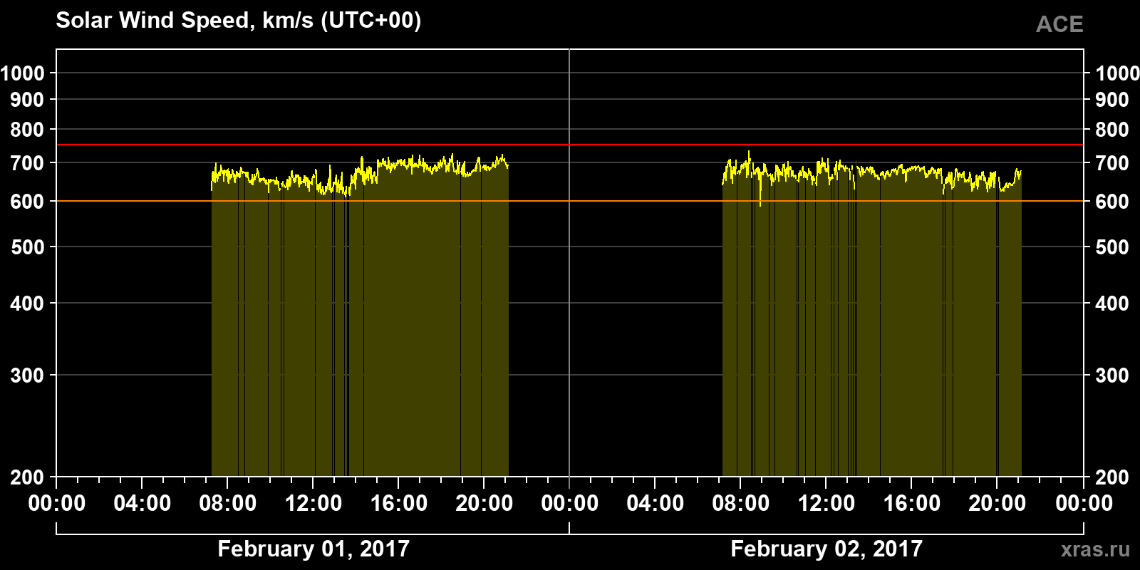Solar wind speed