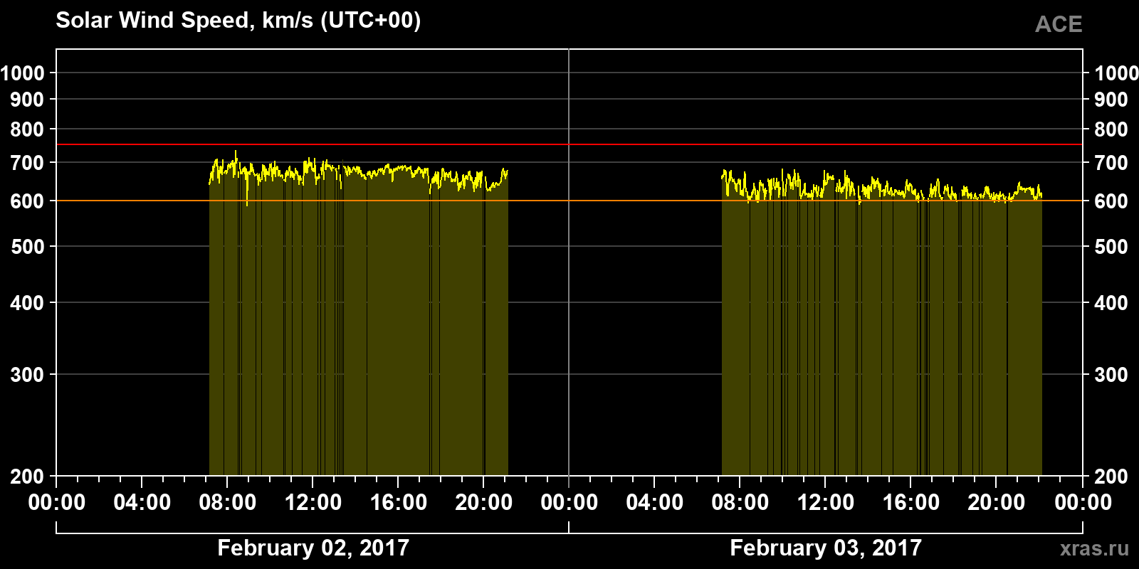 Solar wind speed
