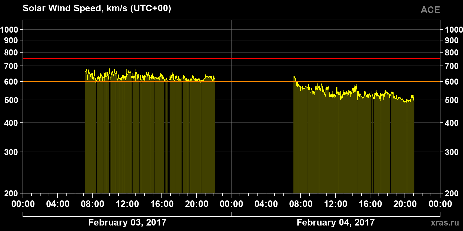 Solar wind speed
