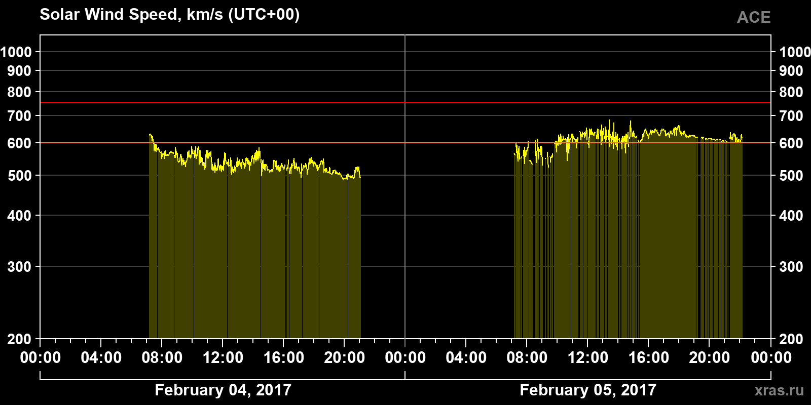 Solar wind speed