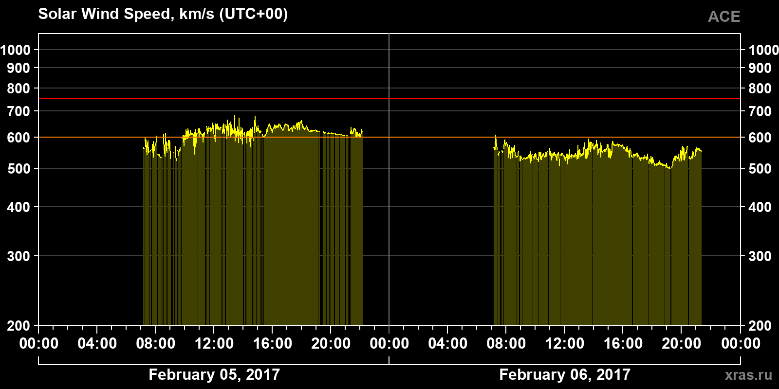 Solar wind speed