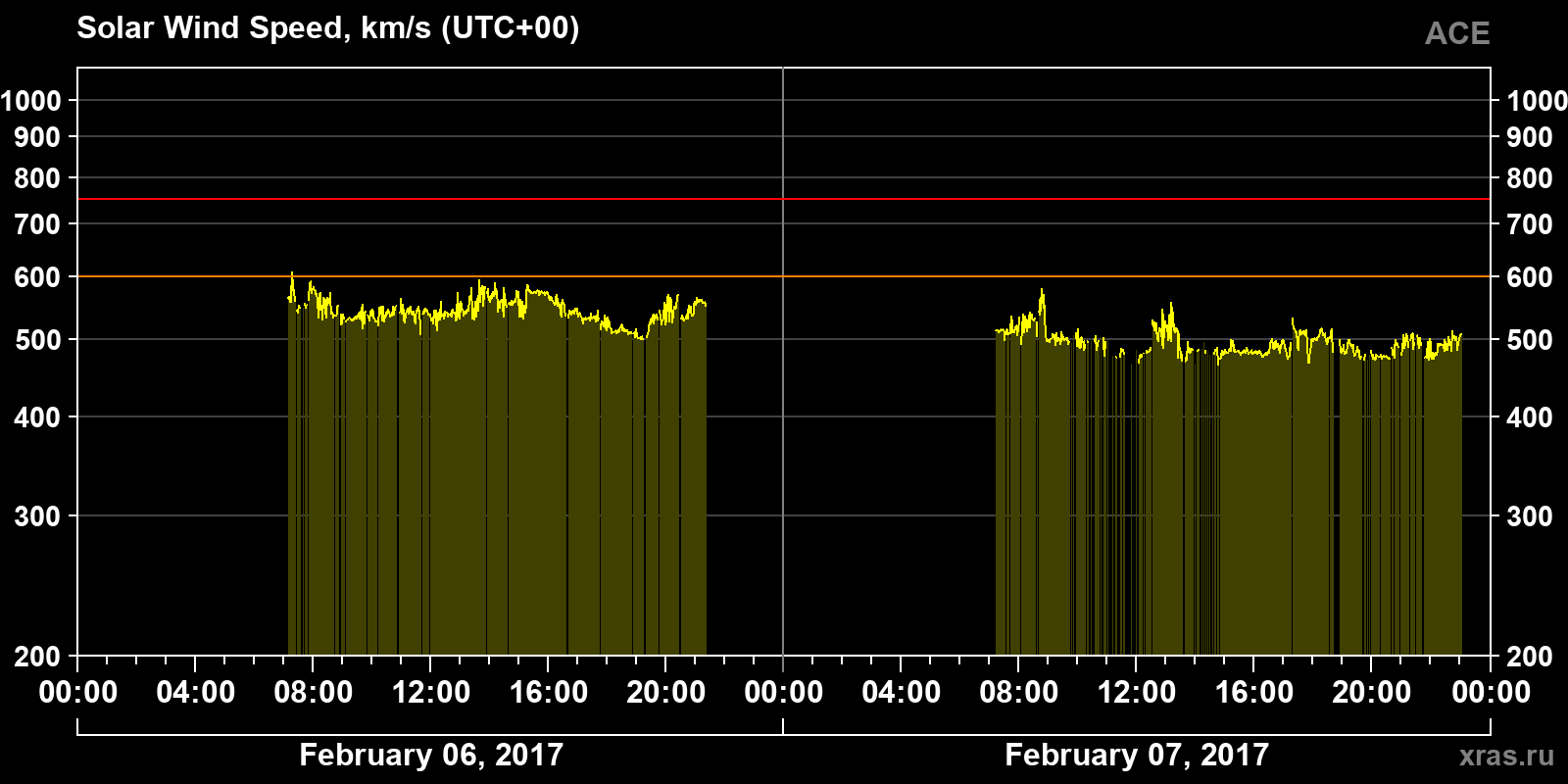 Solar wind speed