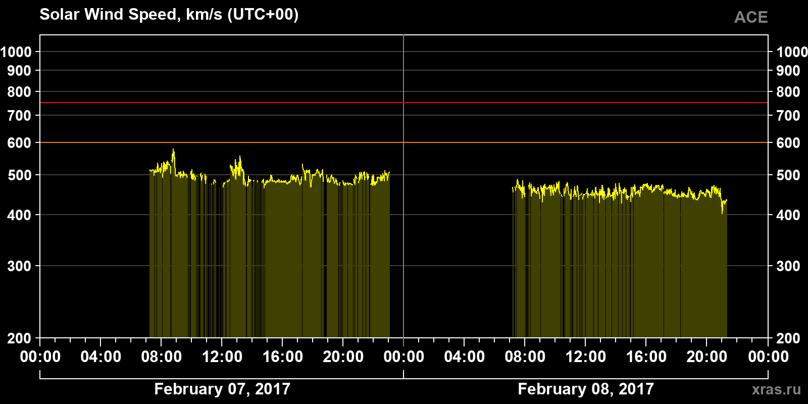 Solar wind speed