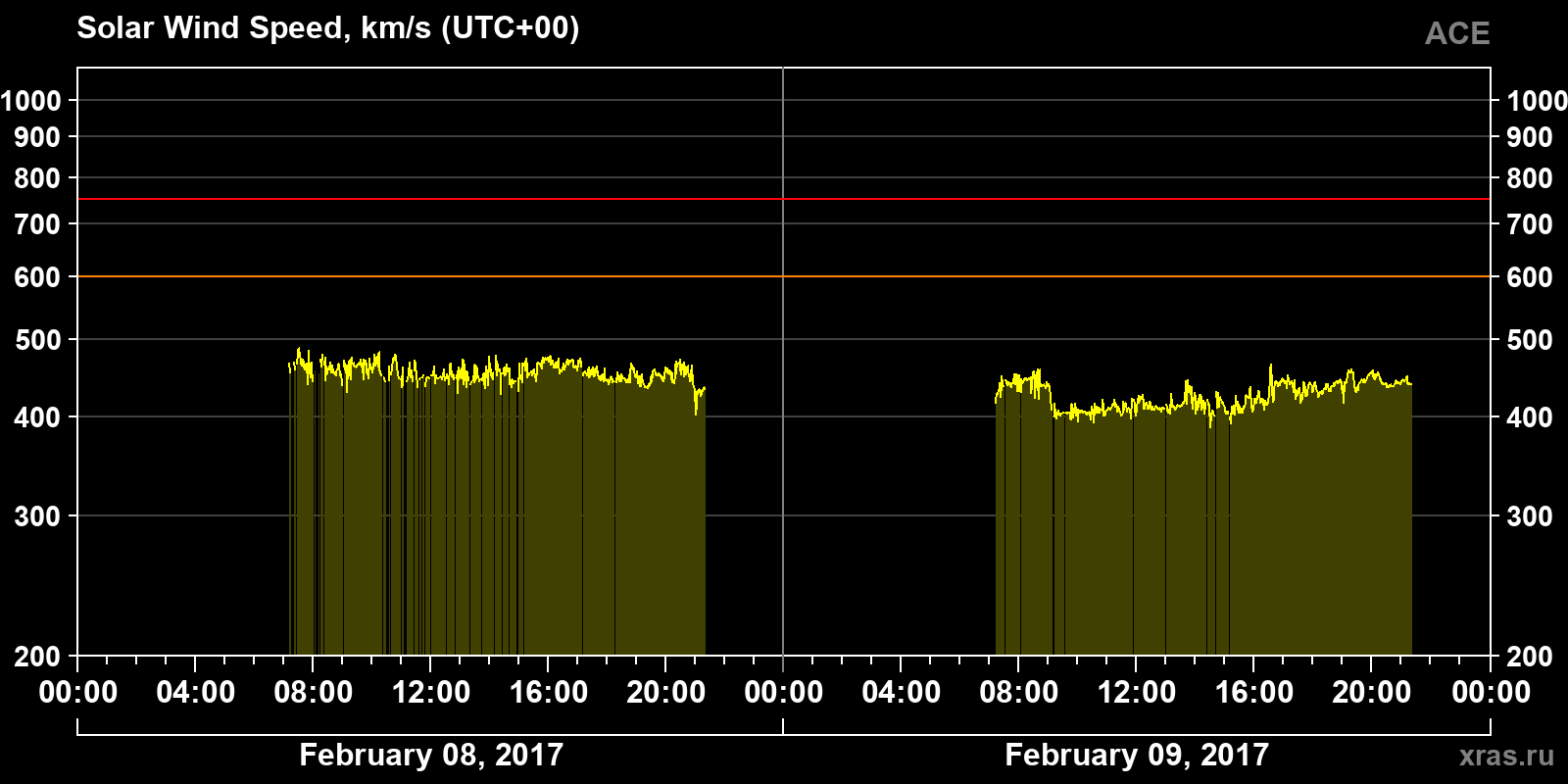 Solar wind speed