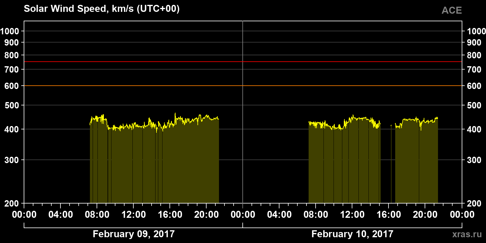 Solar wind speed