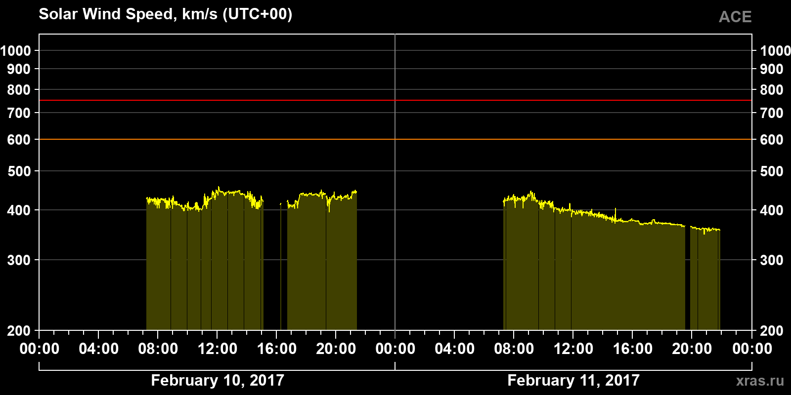 Solar wind speed