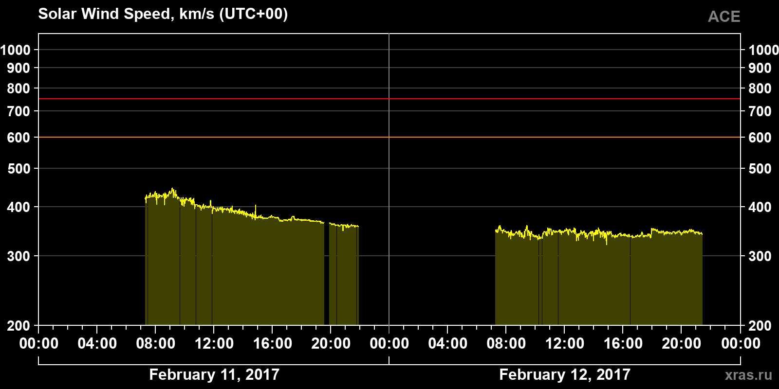 Solar wind speed