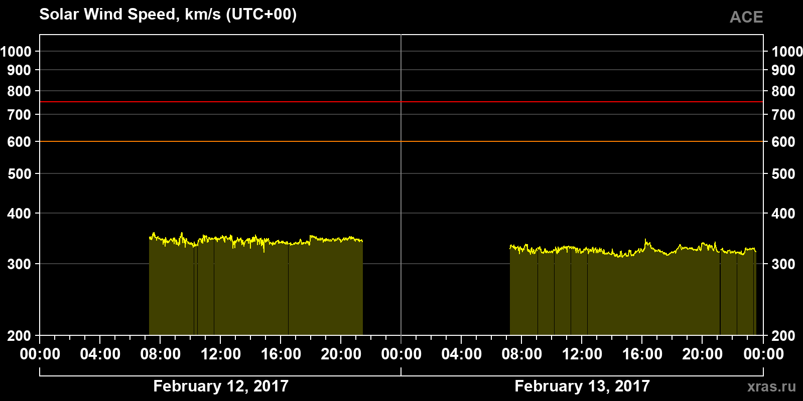 Solar wind speed