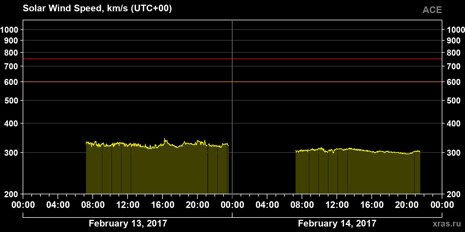 Solar wind speed