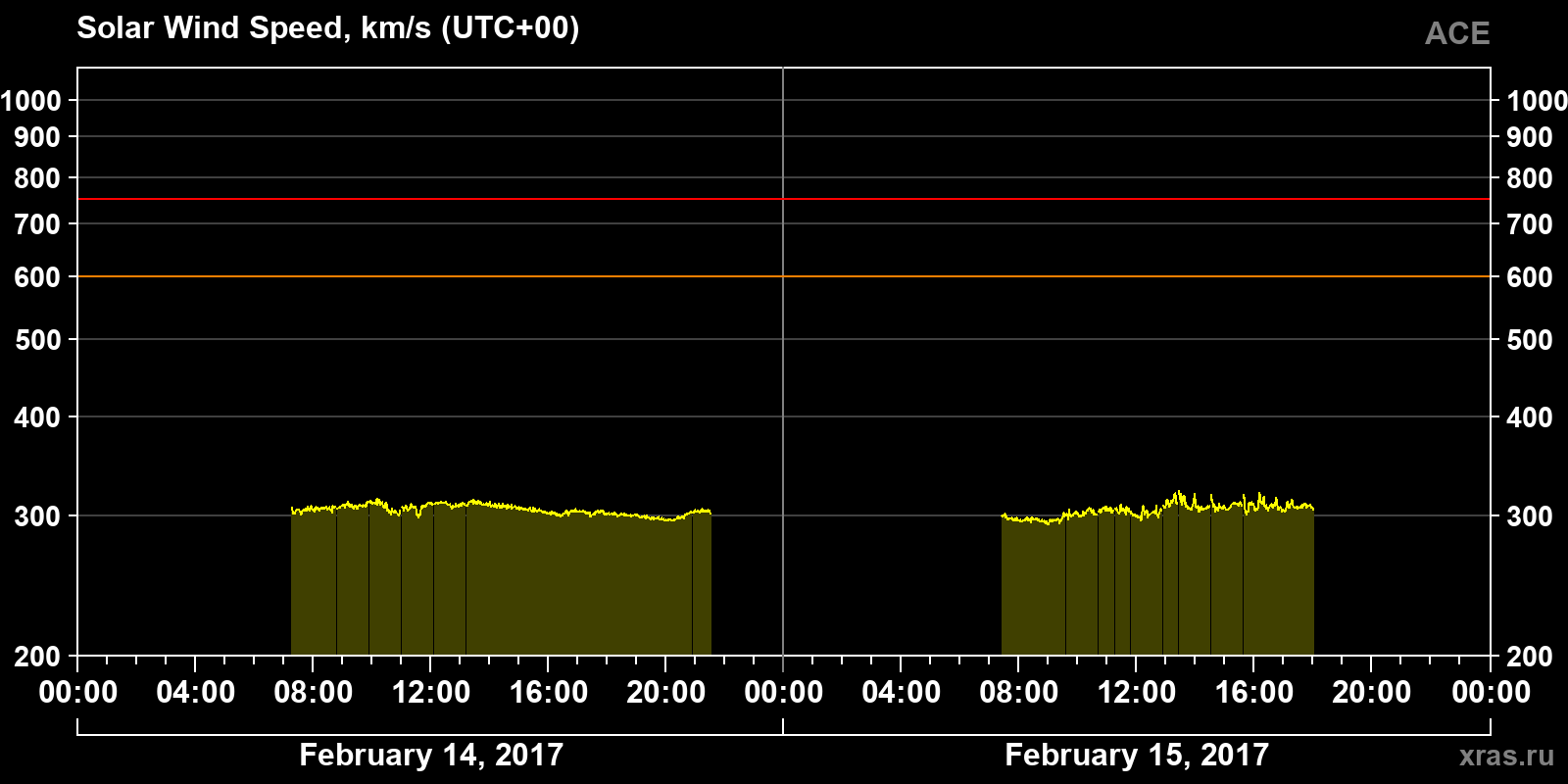 Solar wind speed