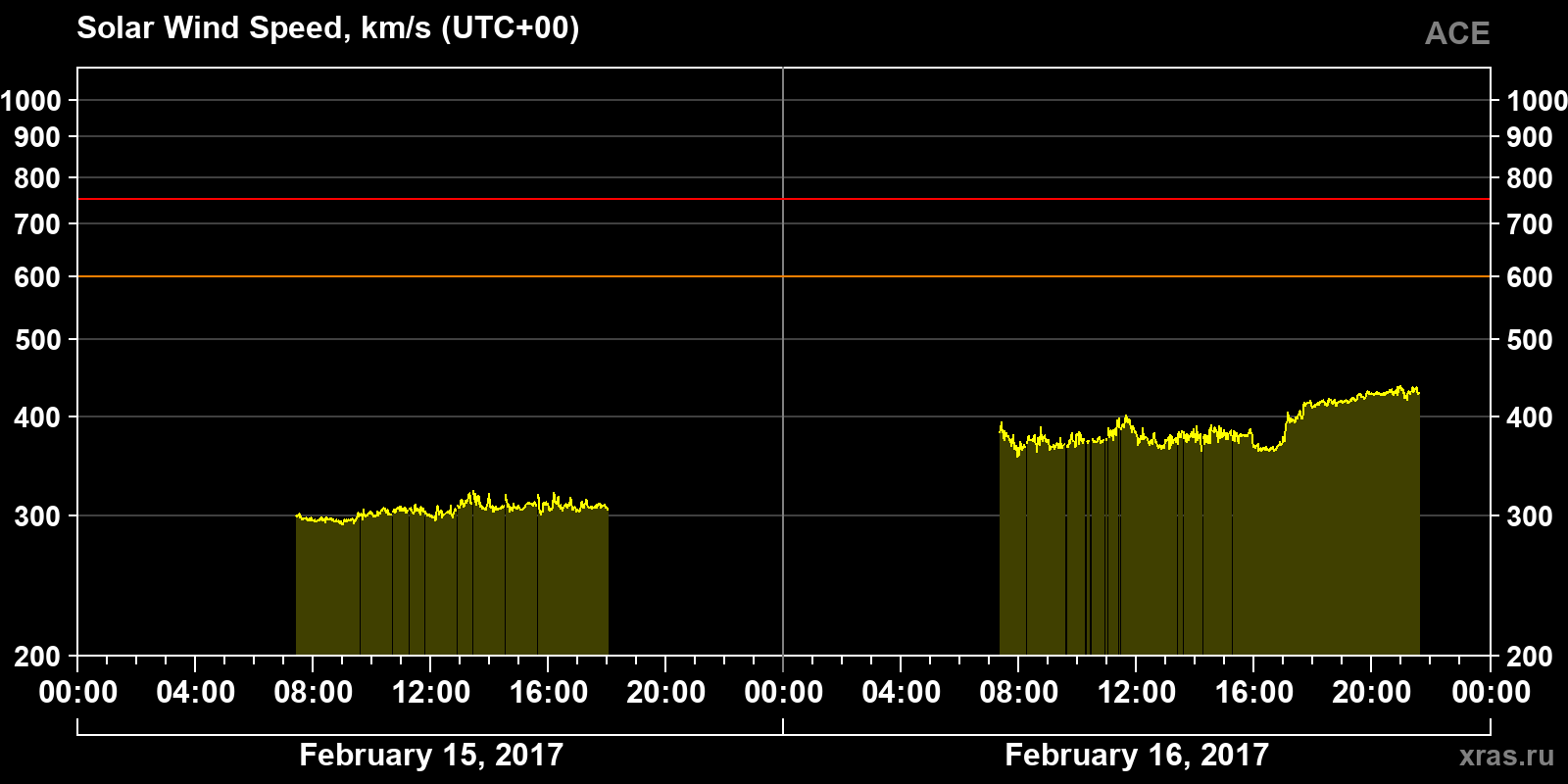 Solar wind speed