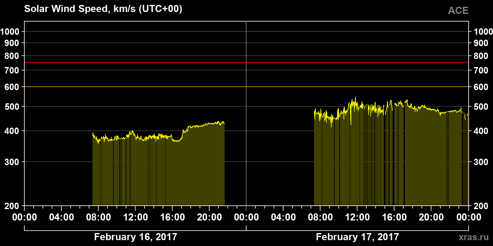 Solar wind speed