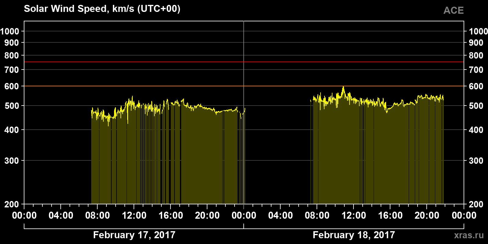 Solar wind speed