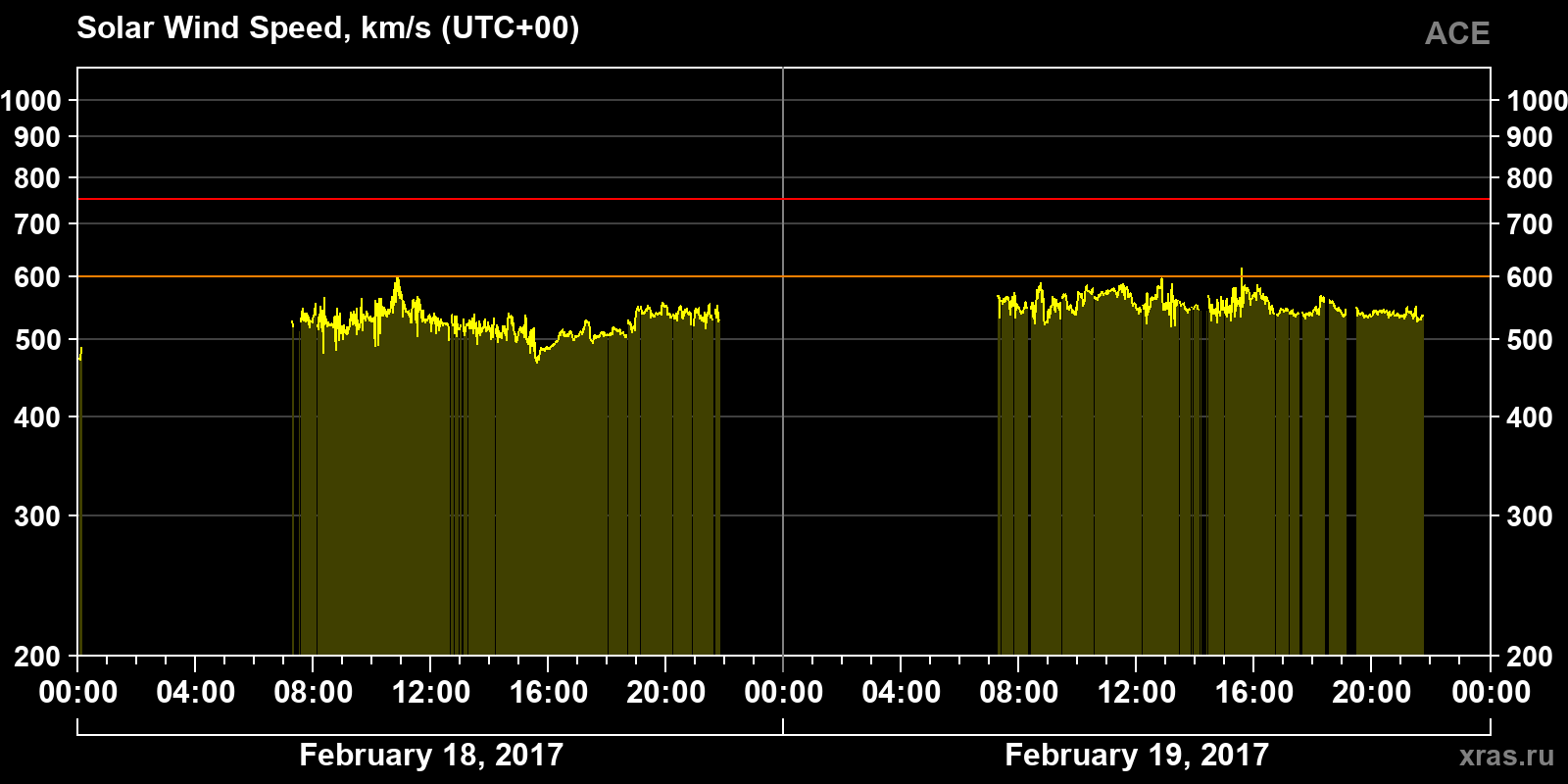 Solar wind speed