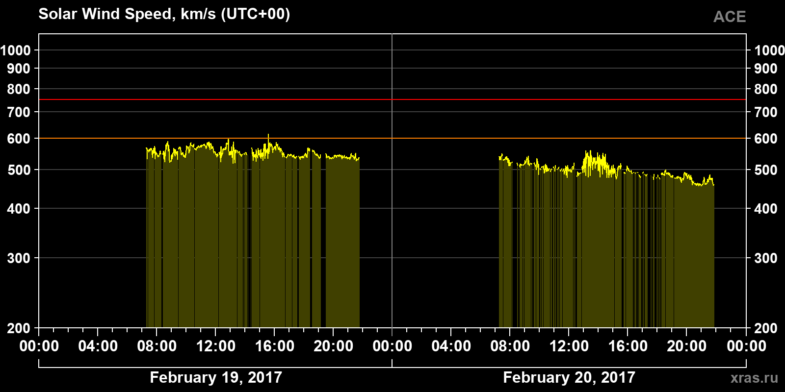 Solar wind speed