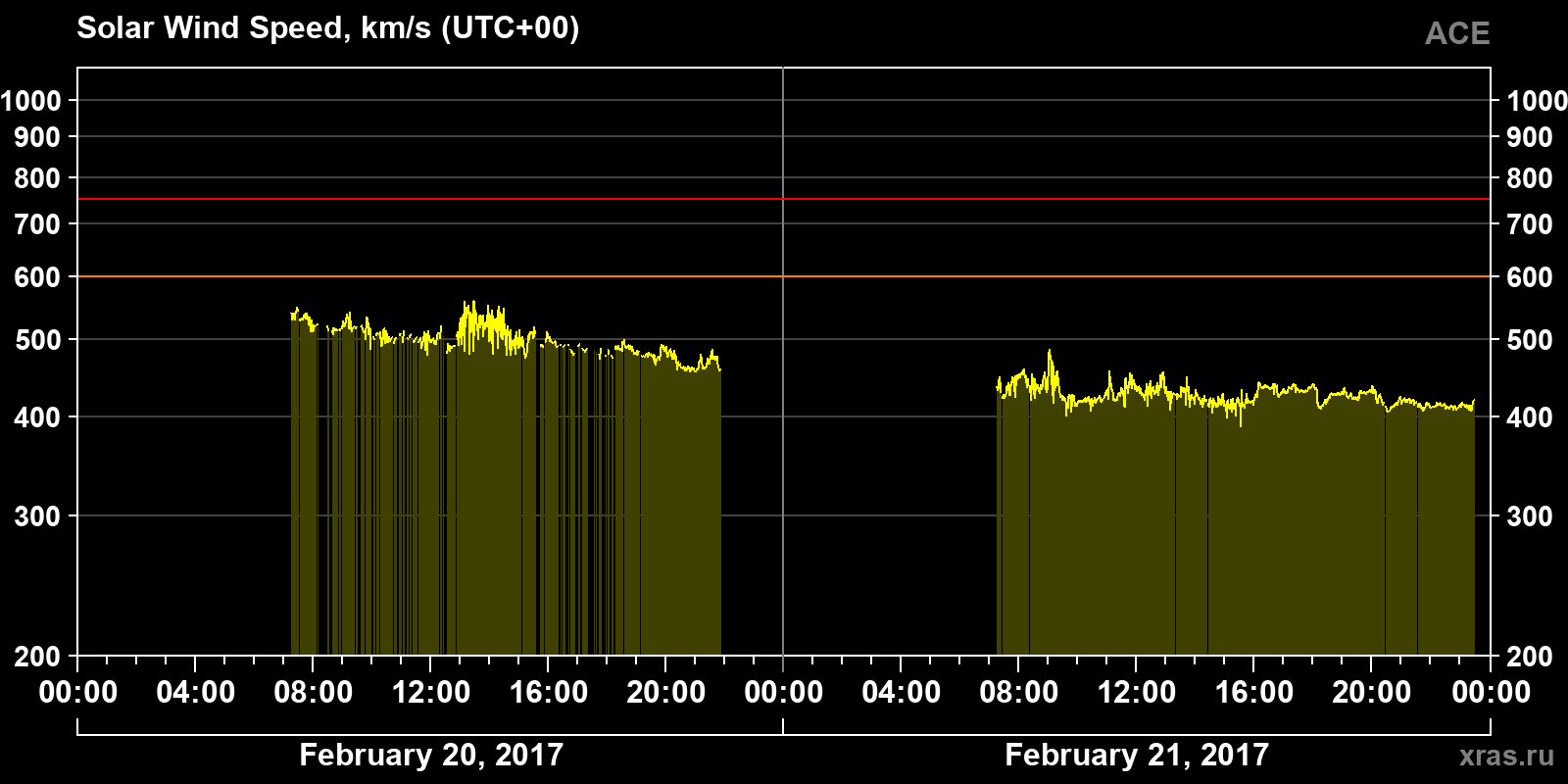 Solar wind speed