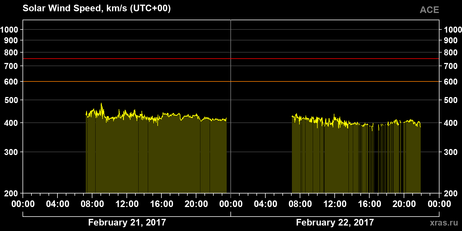Solar wind speed