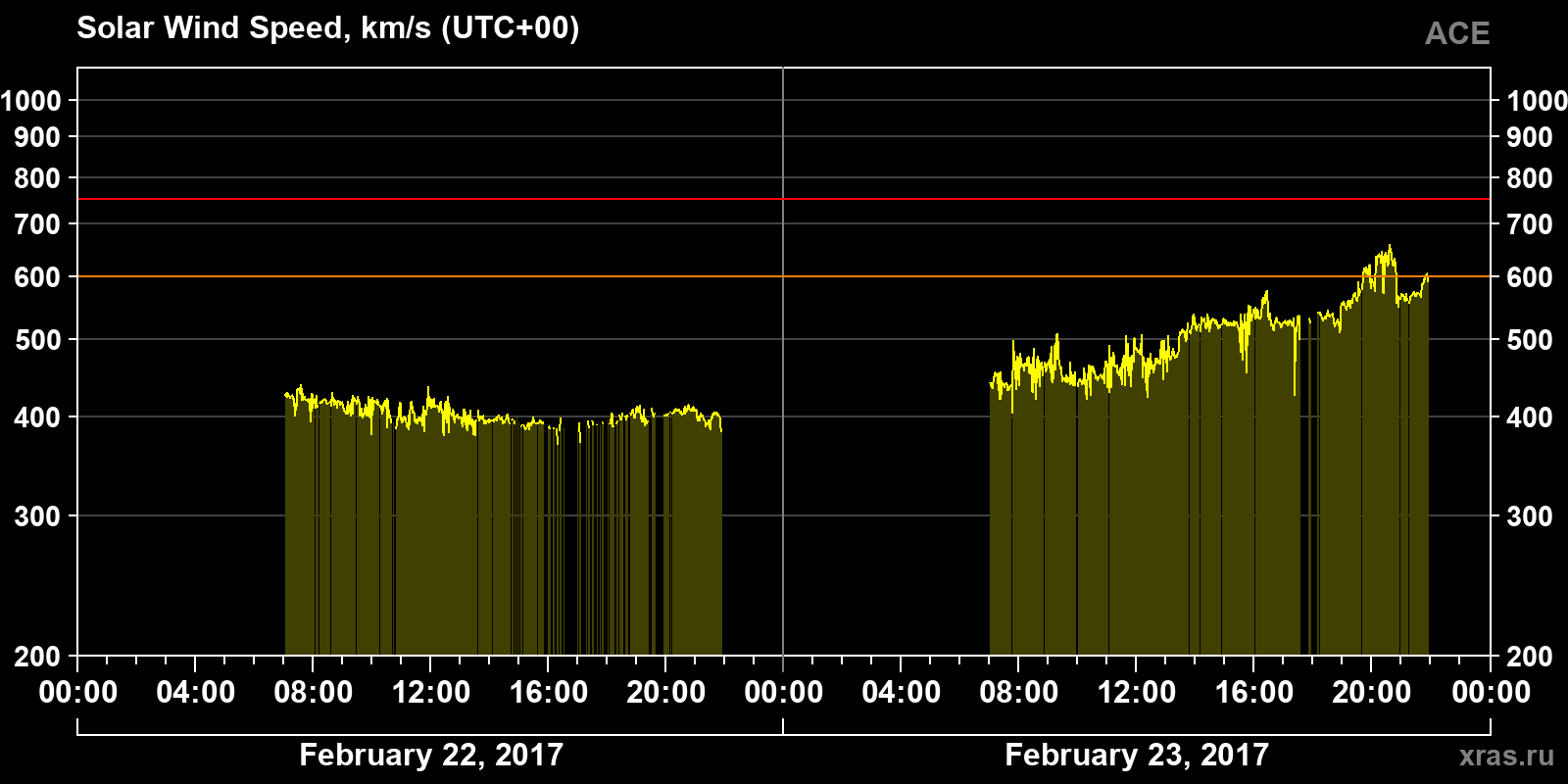 Solar wind speed
