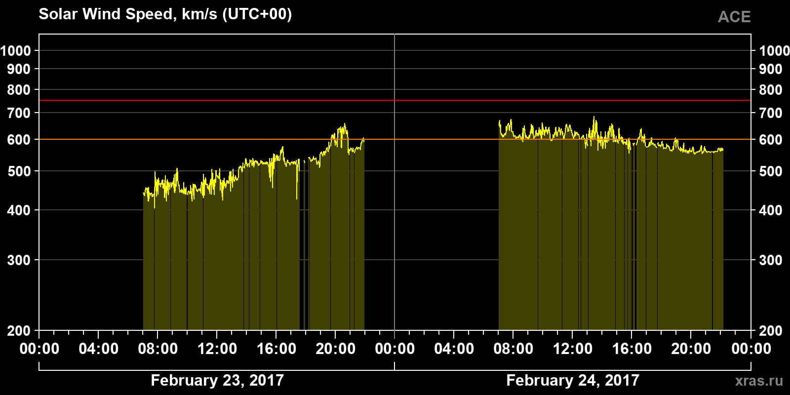 Solar wind speed