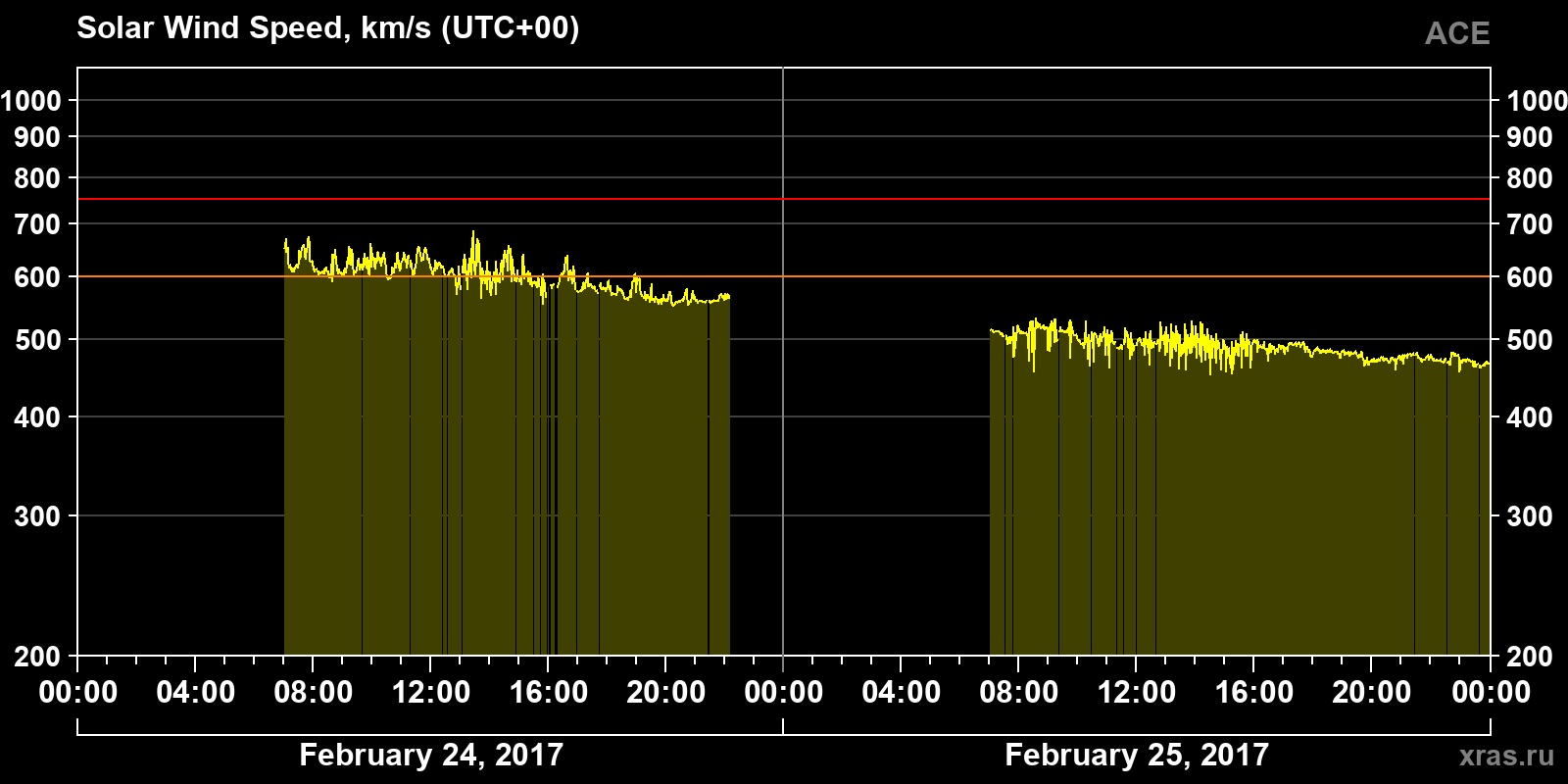 Solar wind speed