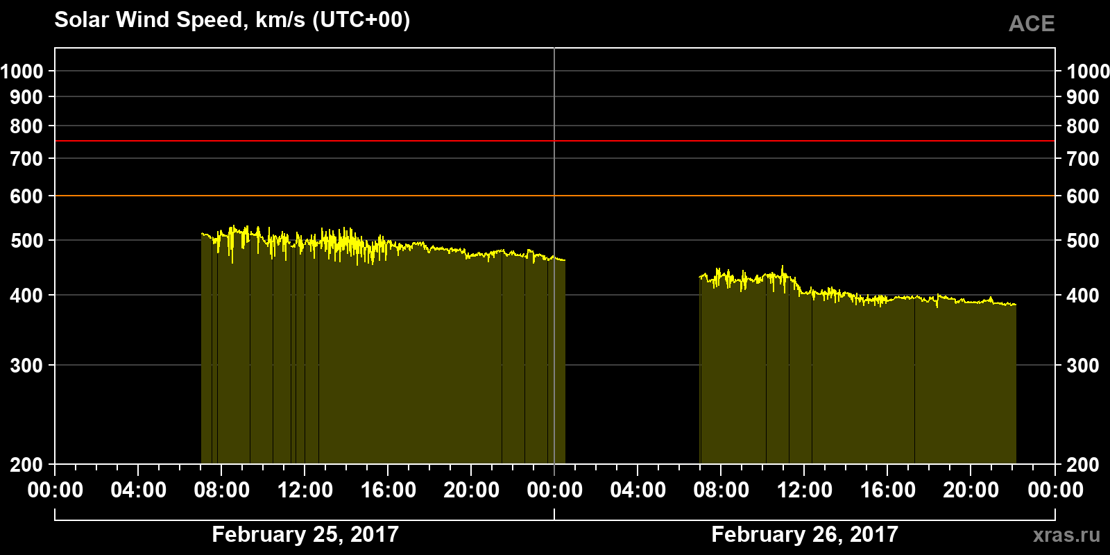 Solar wind speed