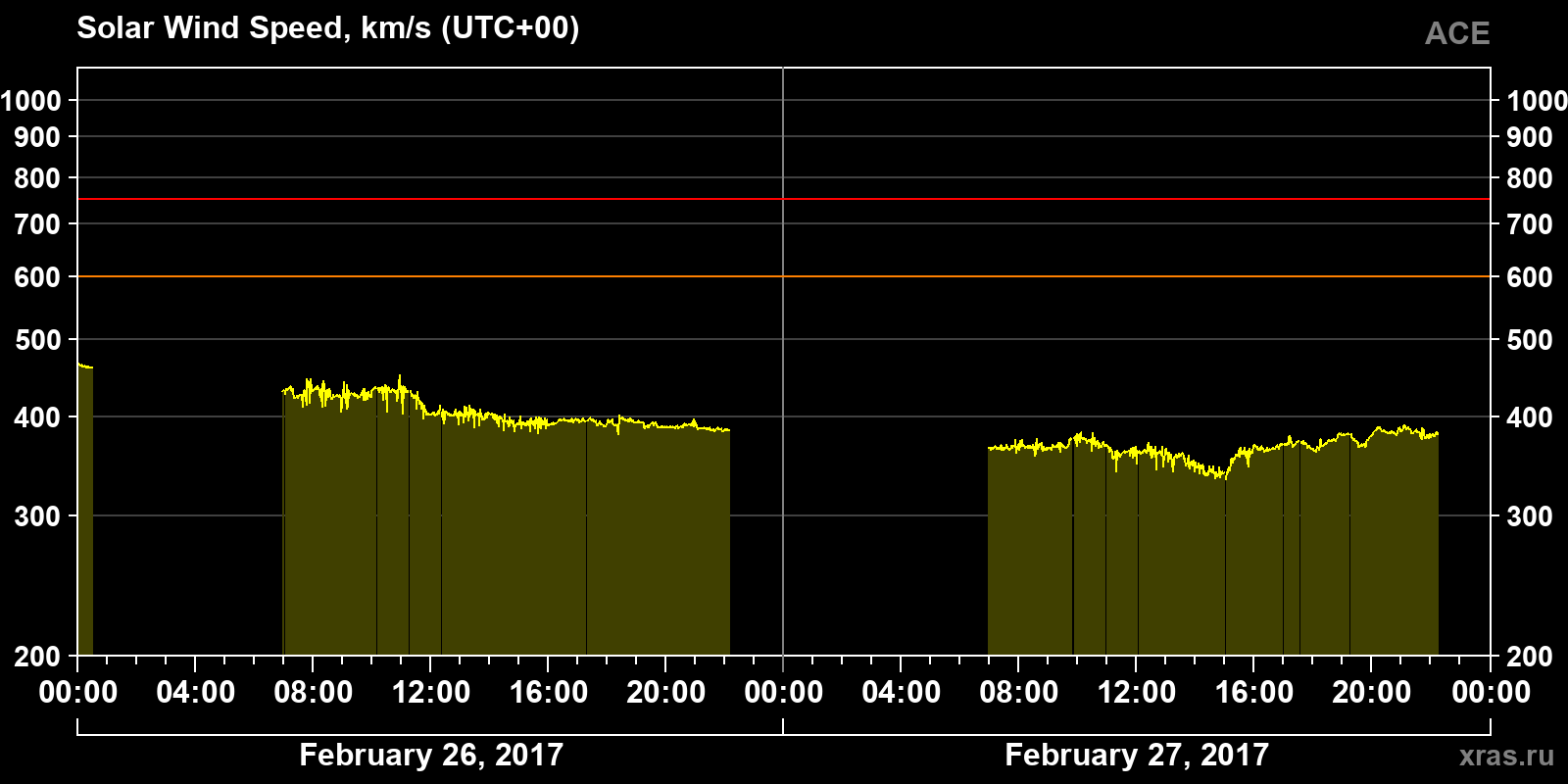 Solar wind speed