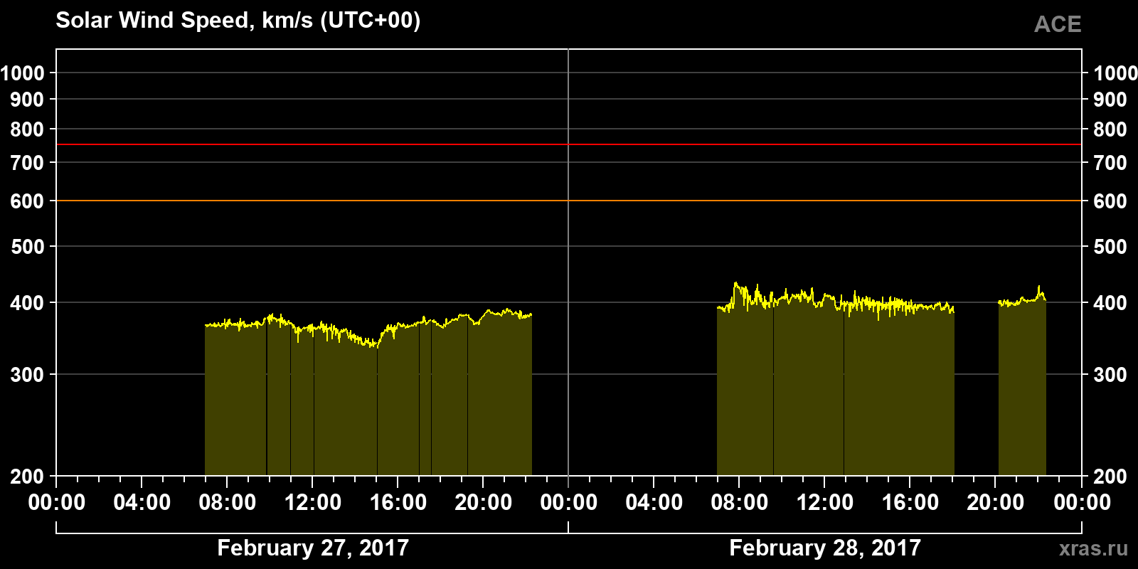 Solar wind speed