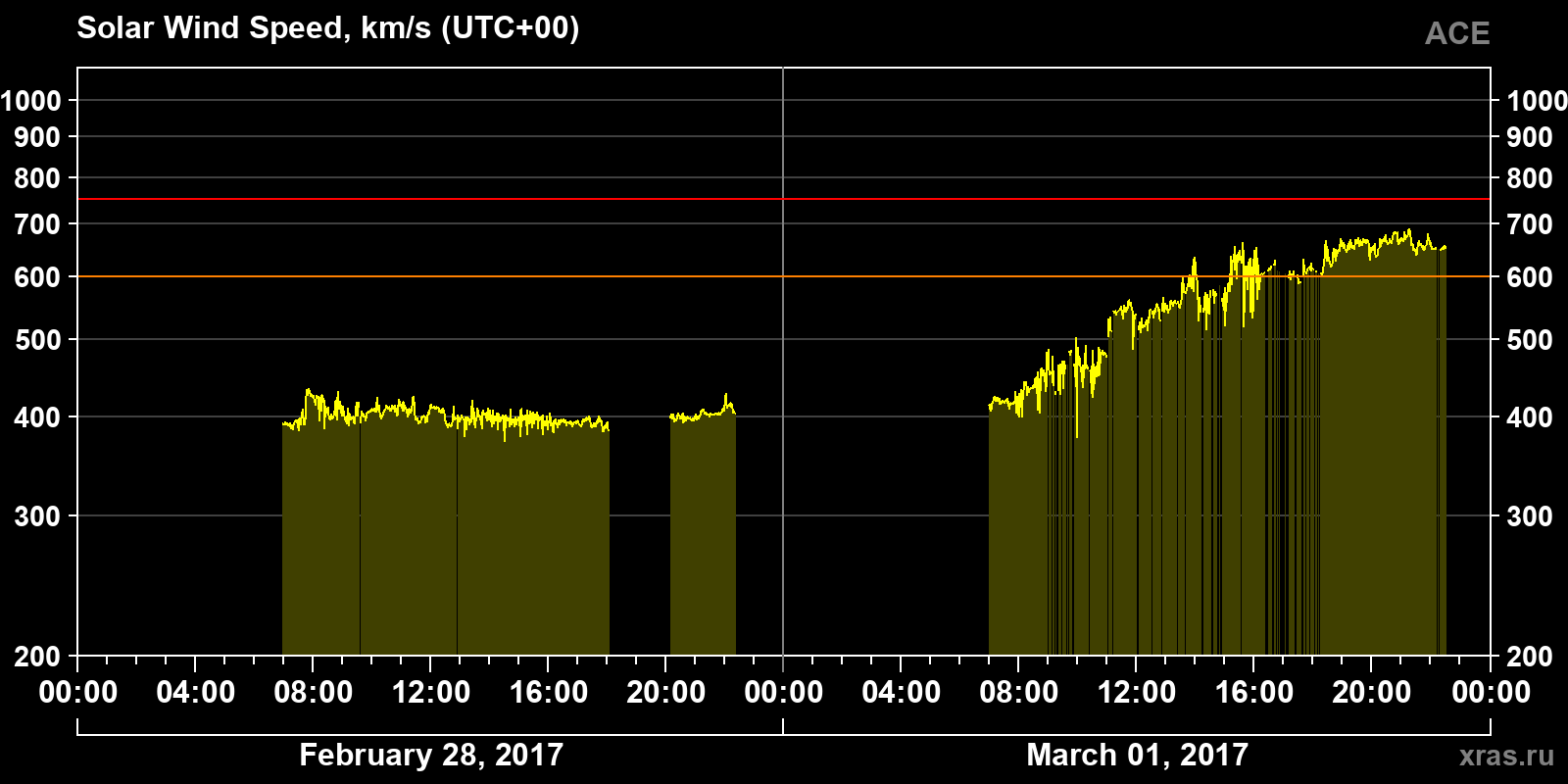 Solar wind speed