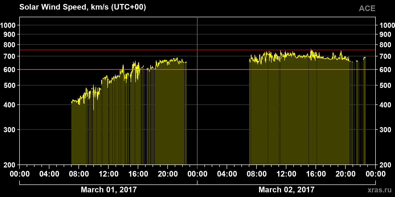 Solar wind speed