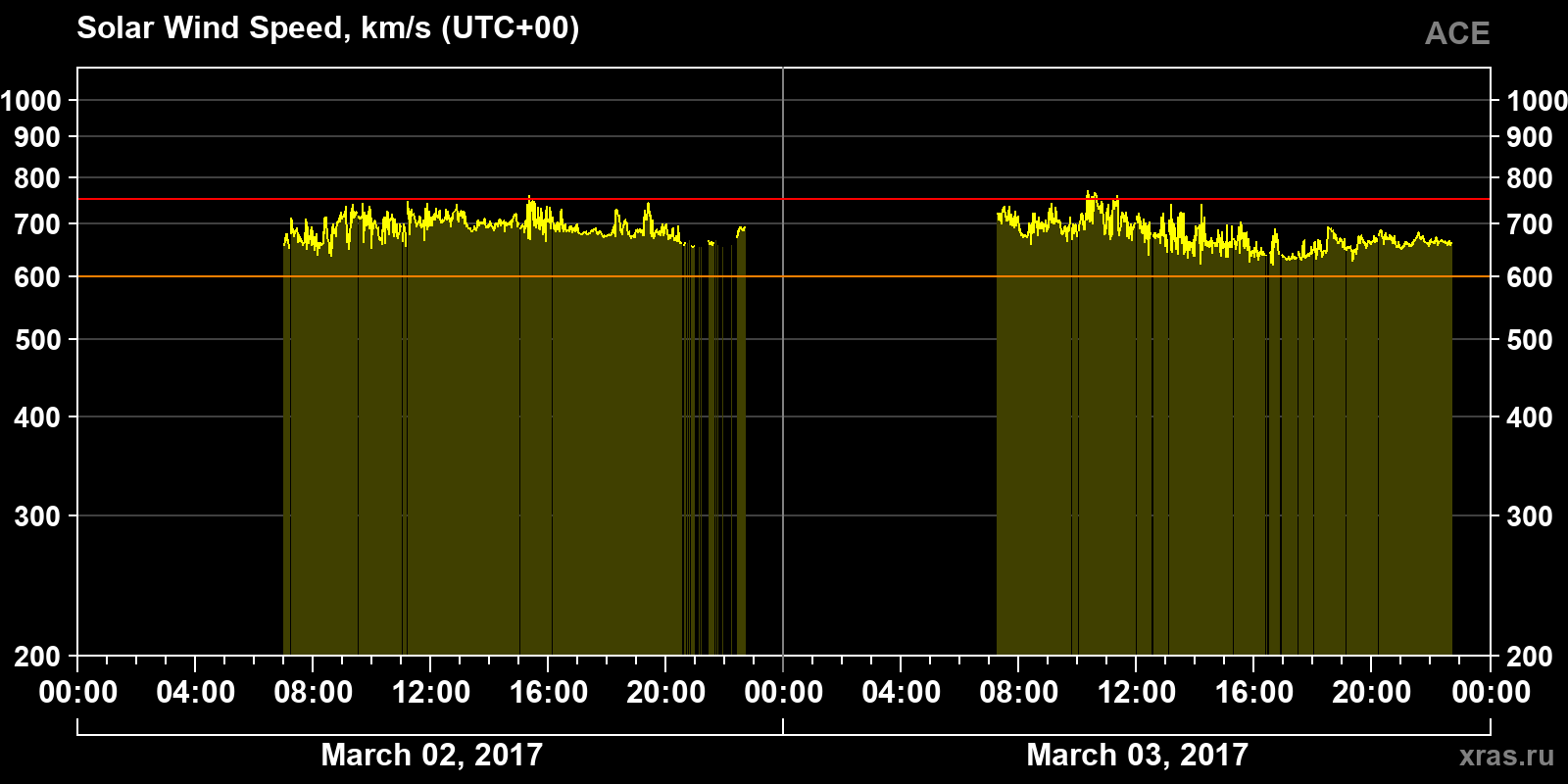 Solar wind speed