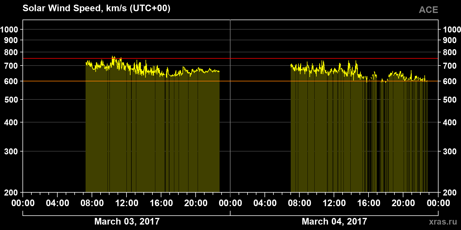 Solar wind speed