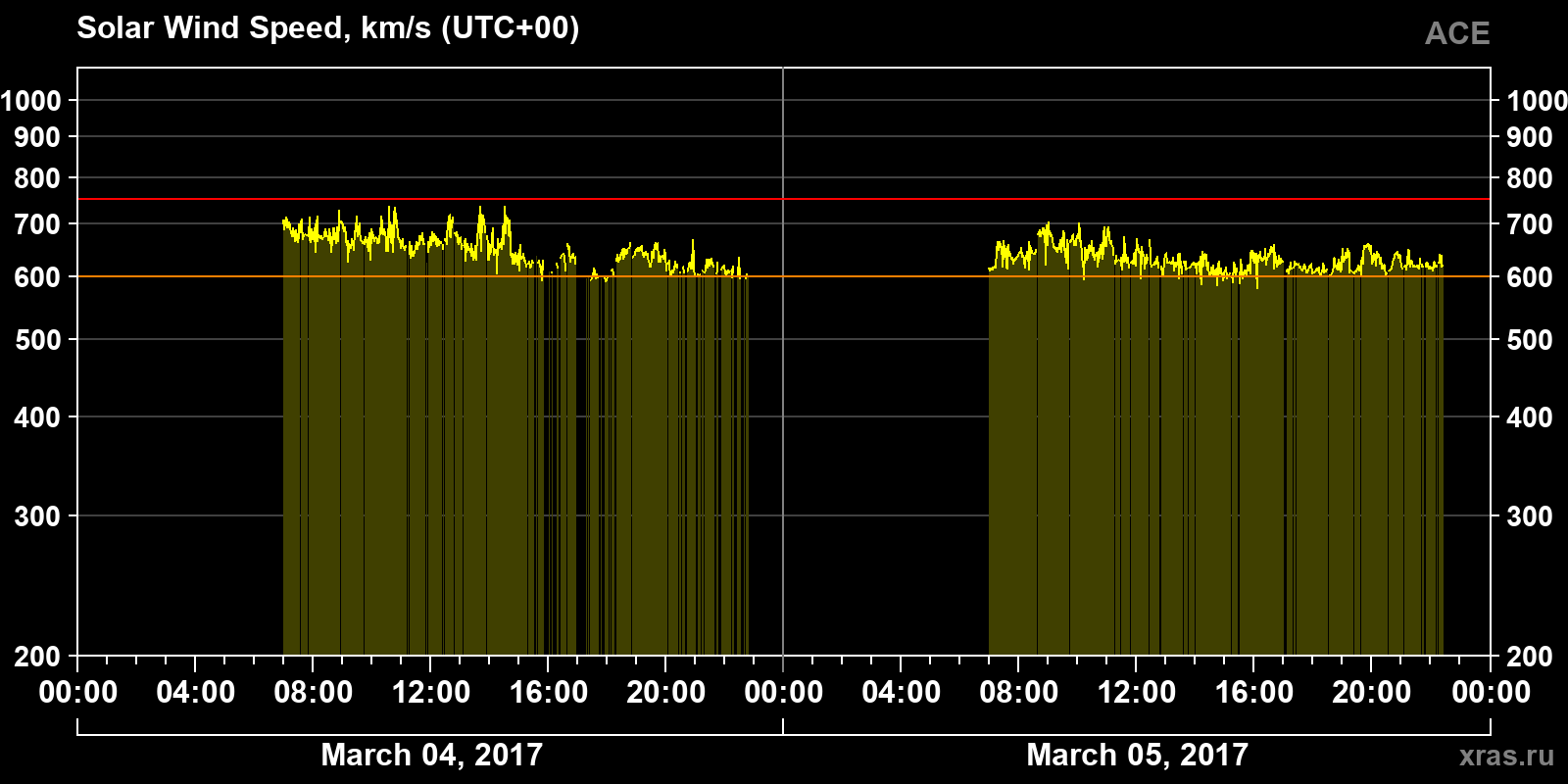 Solar wind speed
