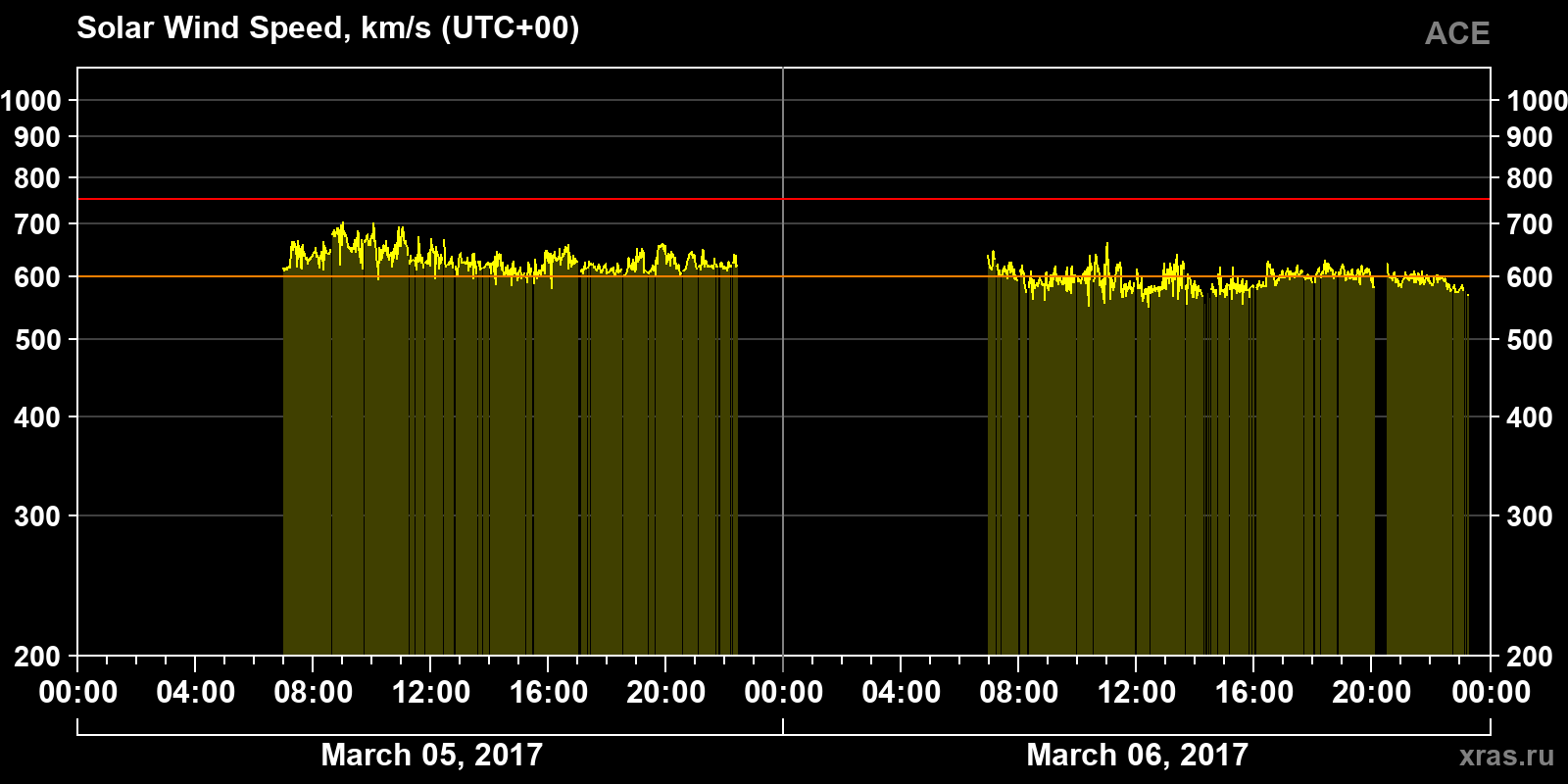 Solar wind speed