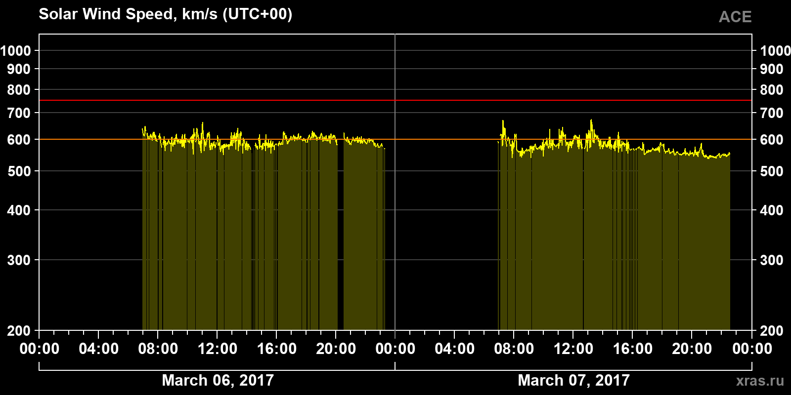 Solar wind speed