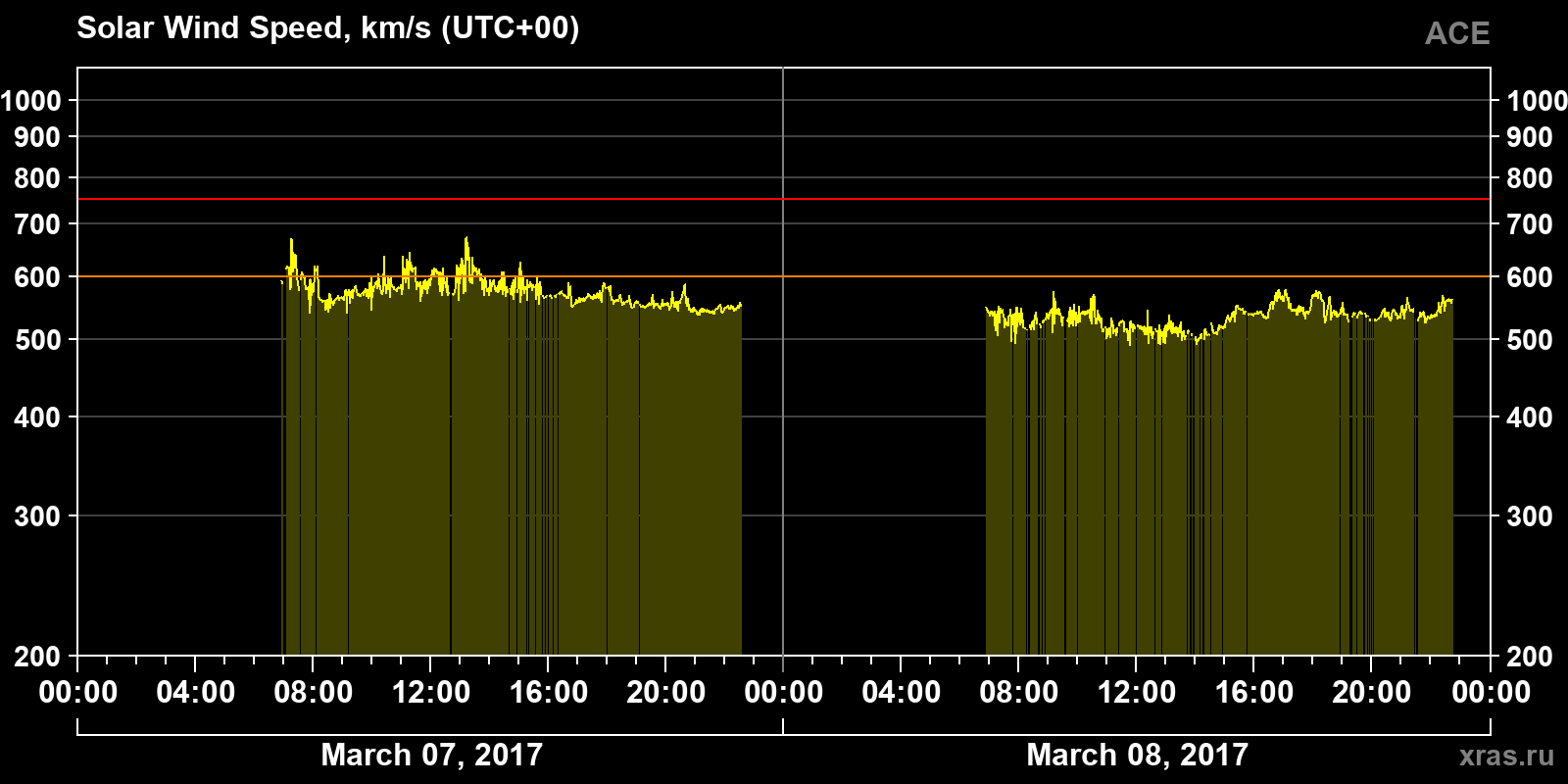 Solar wind speed
