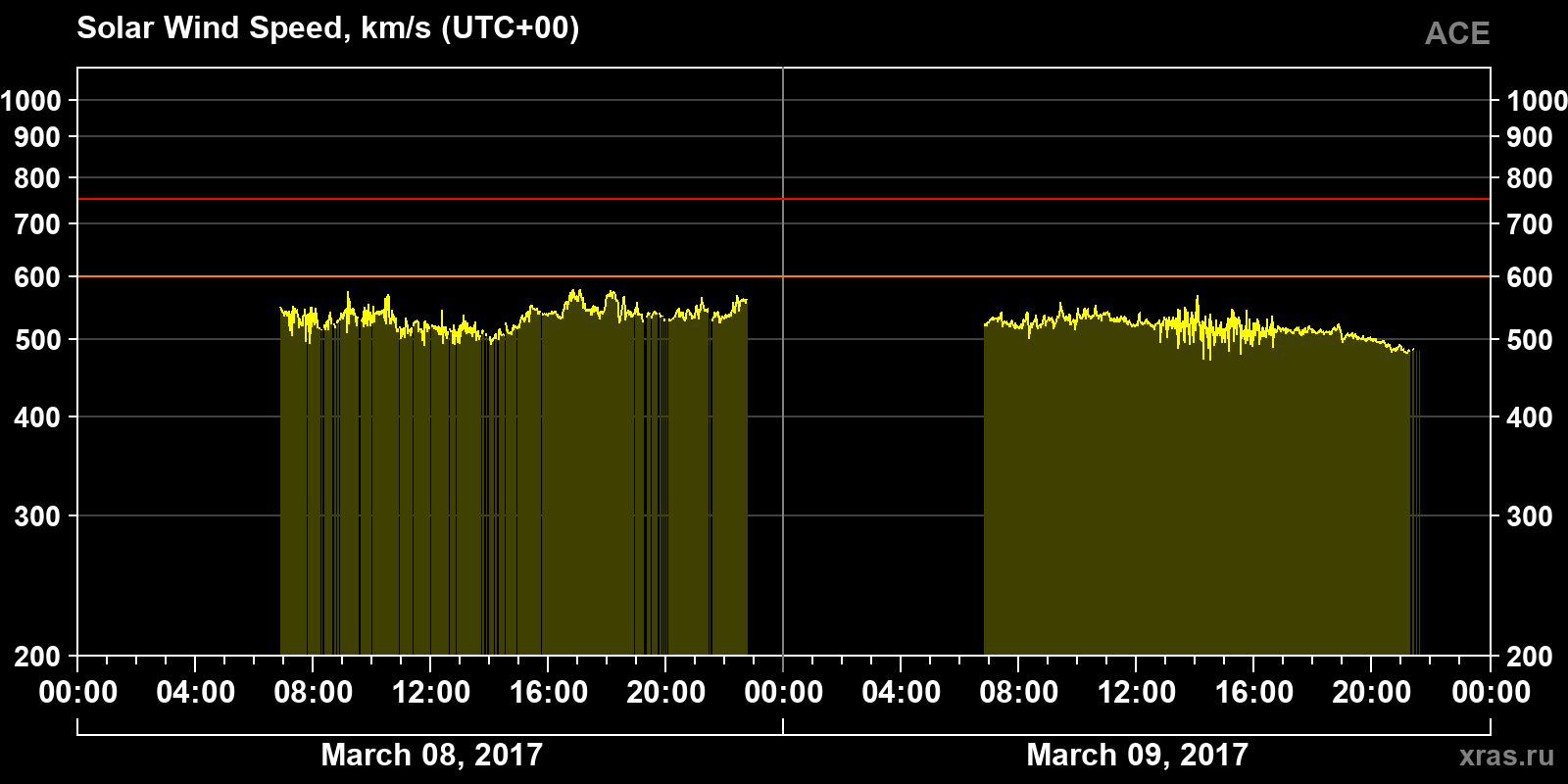 Solar wind speed