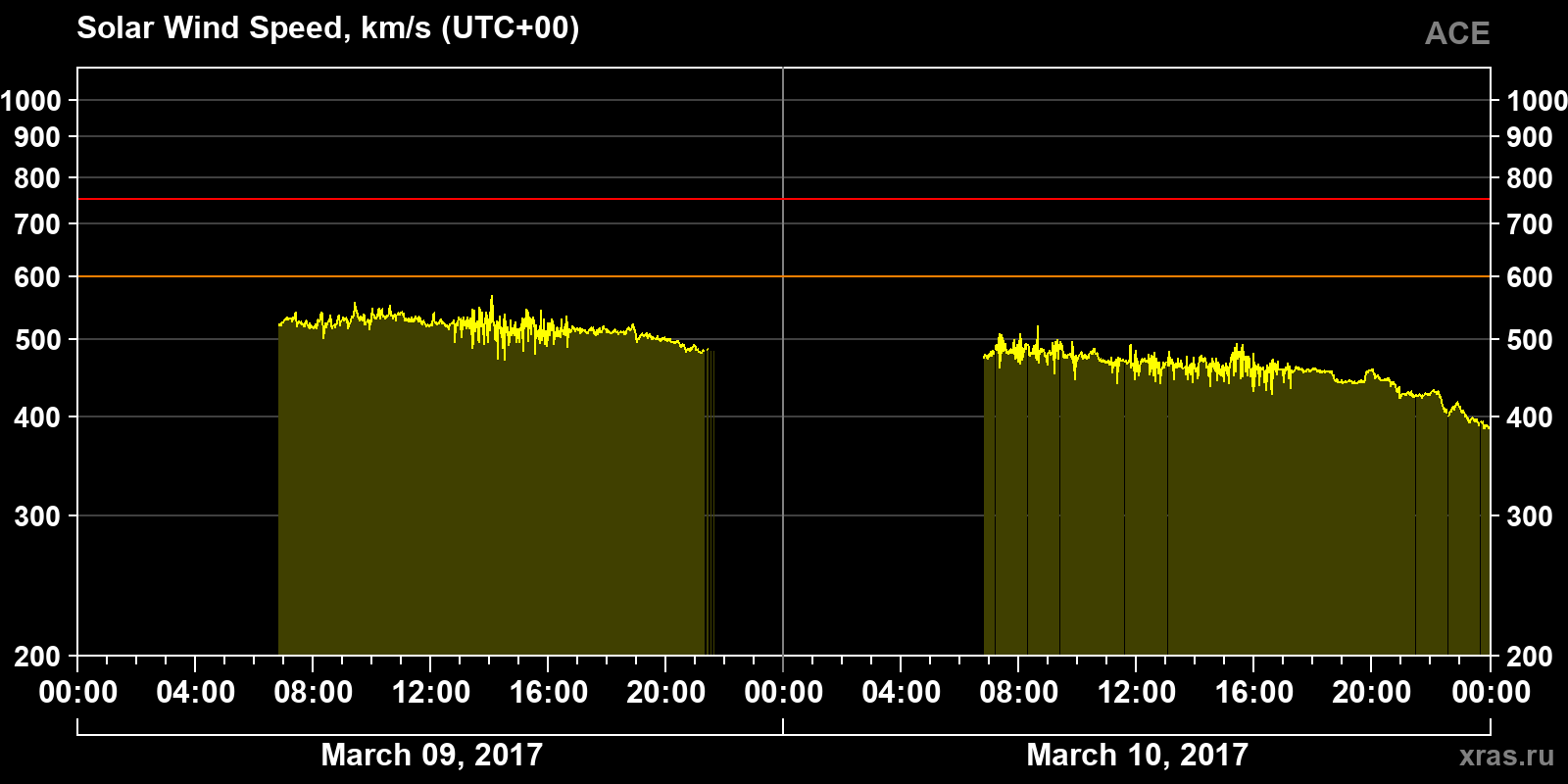 Solar wind speed