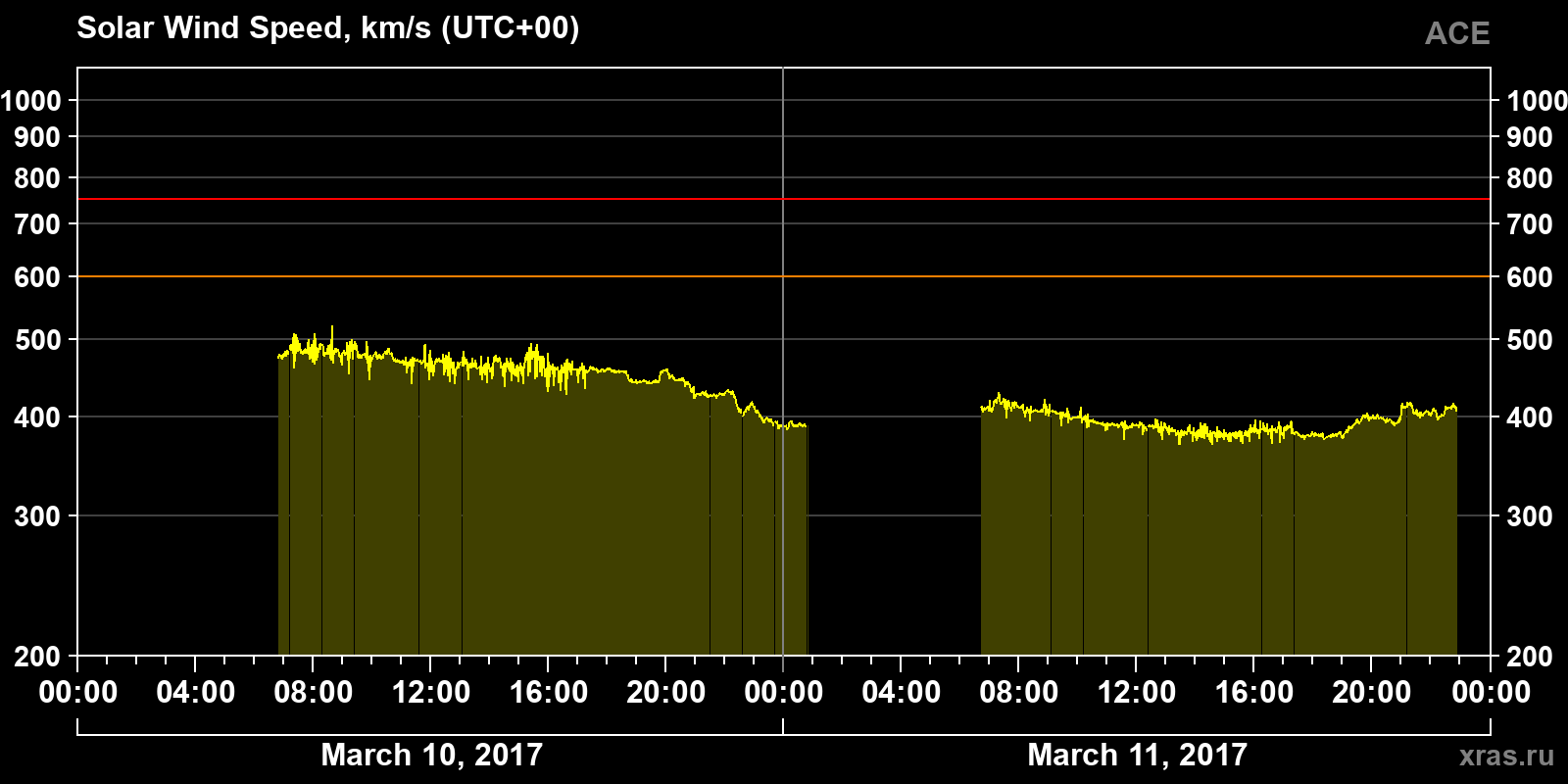 Solar wind speed