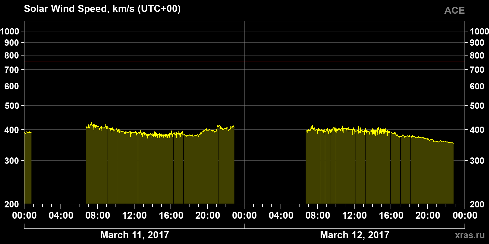 Solar wind speed
