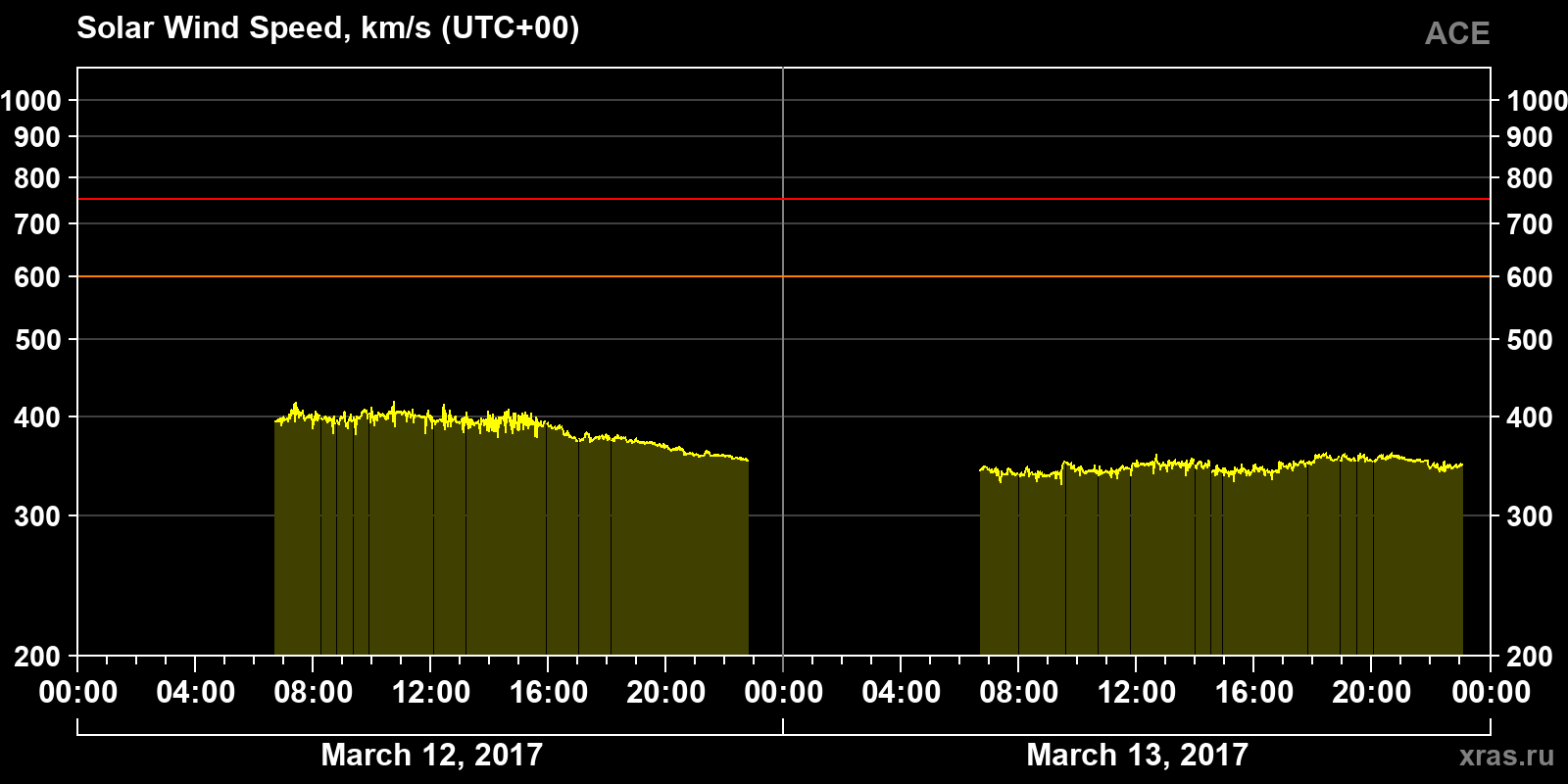 Solar wind speed