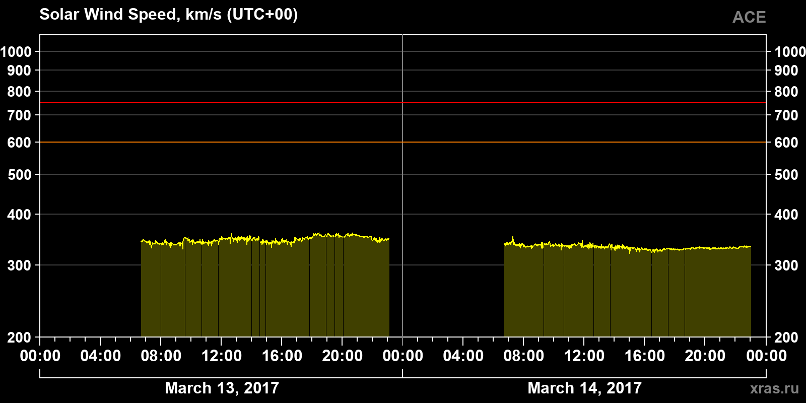Solar wind speed