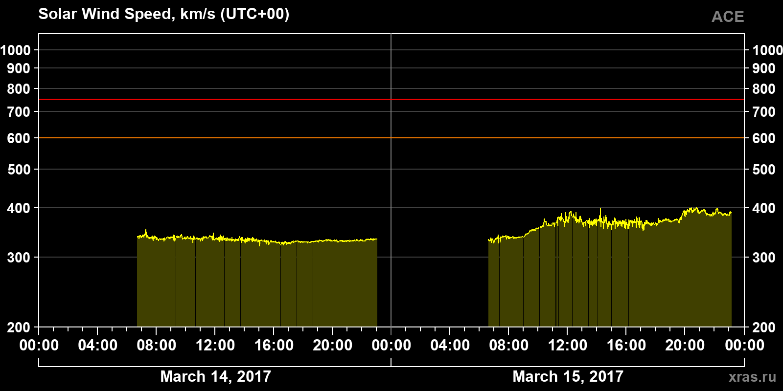 Solar wind speed