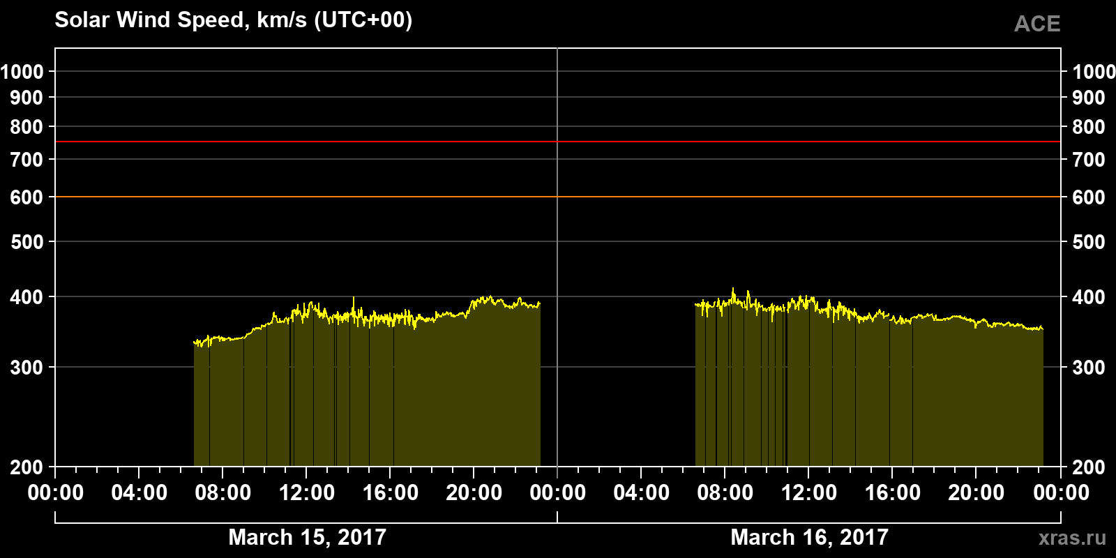 Solar wind speed