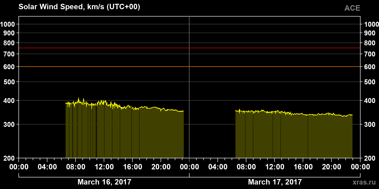 Solar wind speed