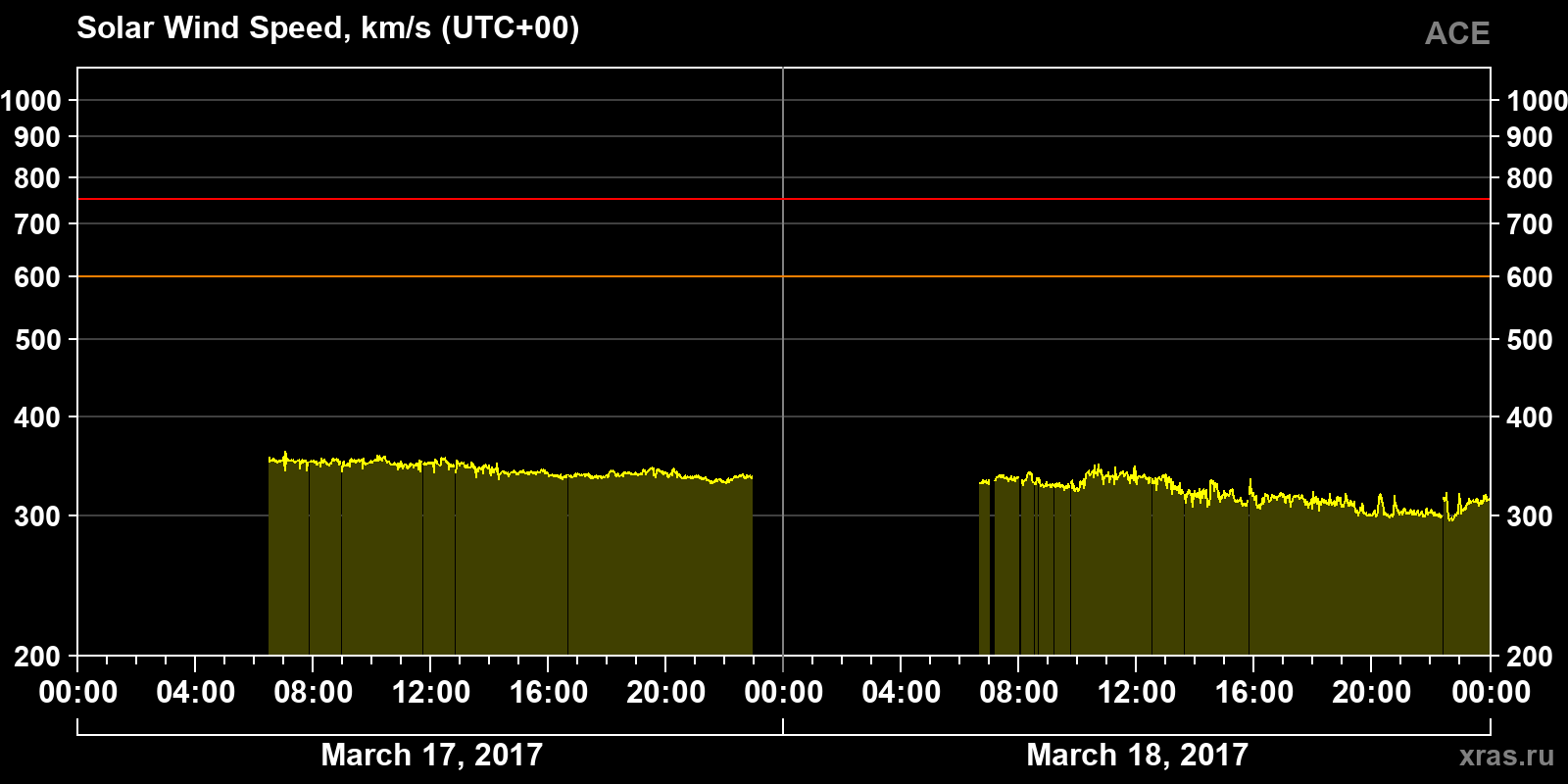 Solar wind speed