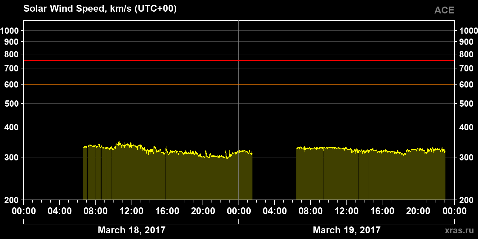 Solar wind speed