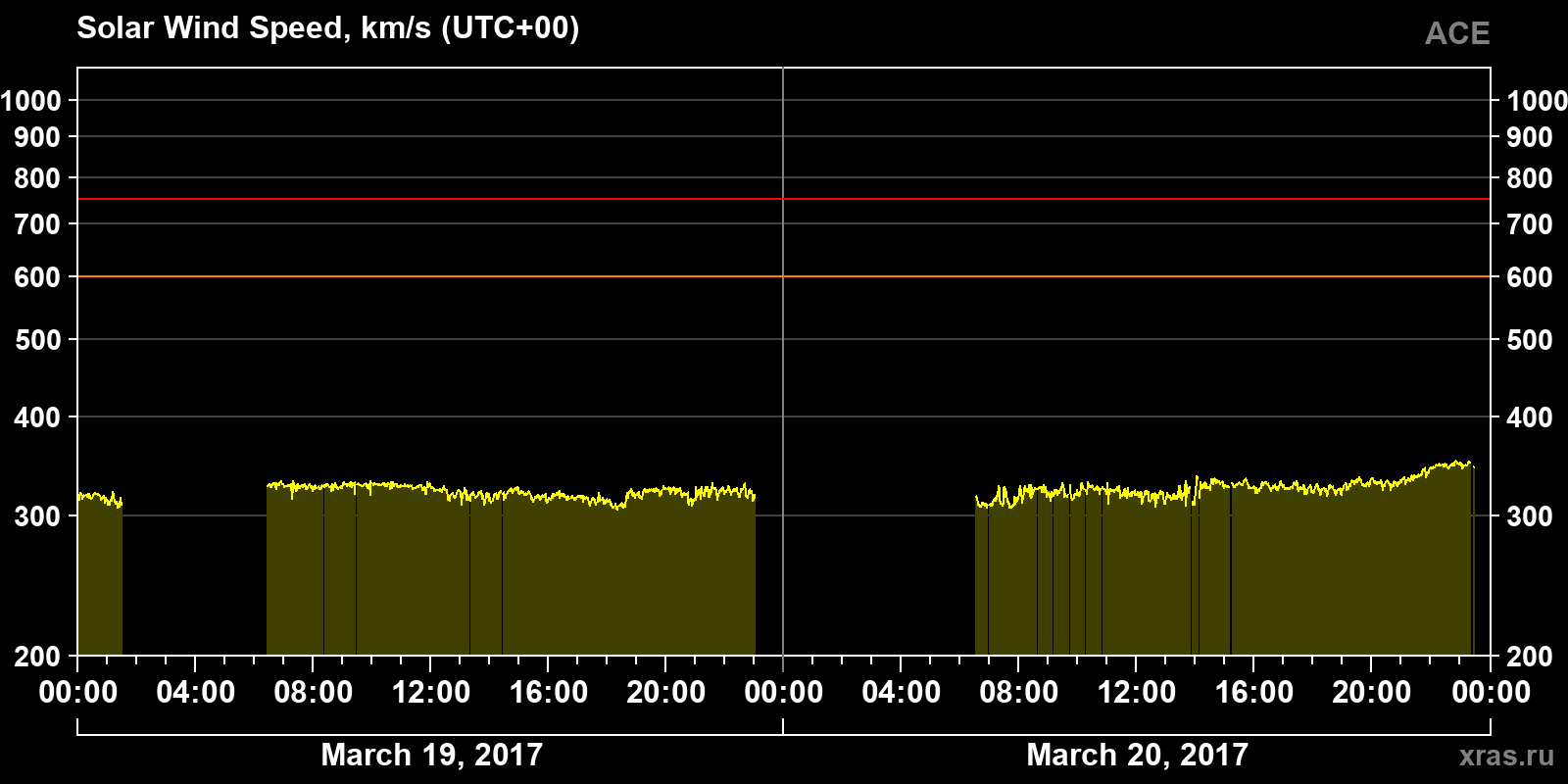 Solar wind speed