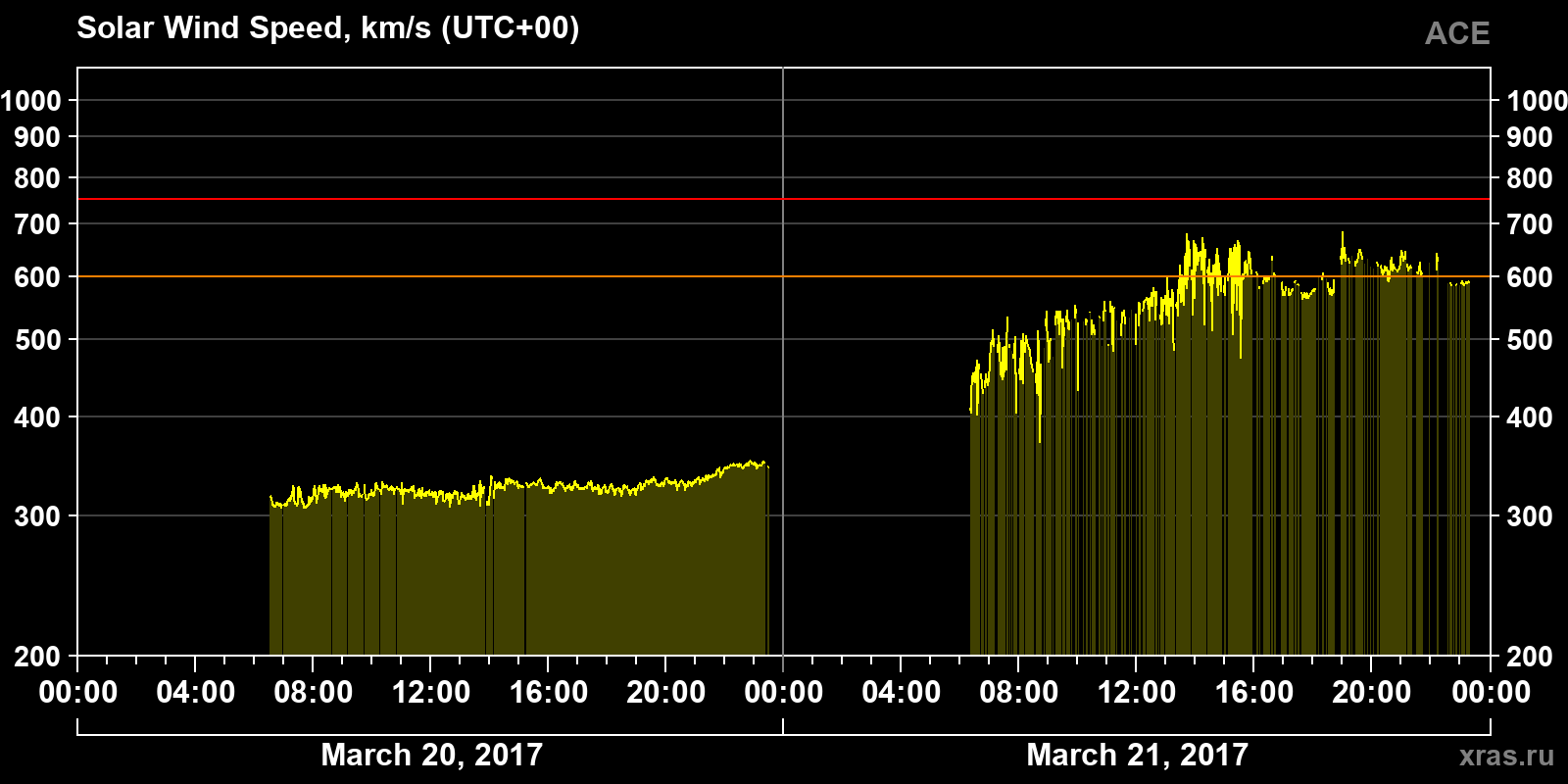 Solar wind speed