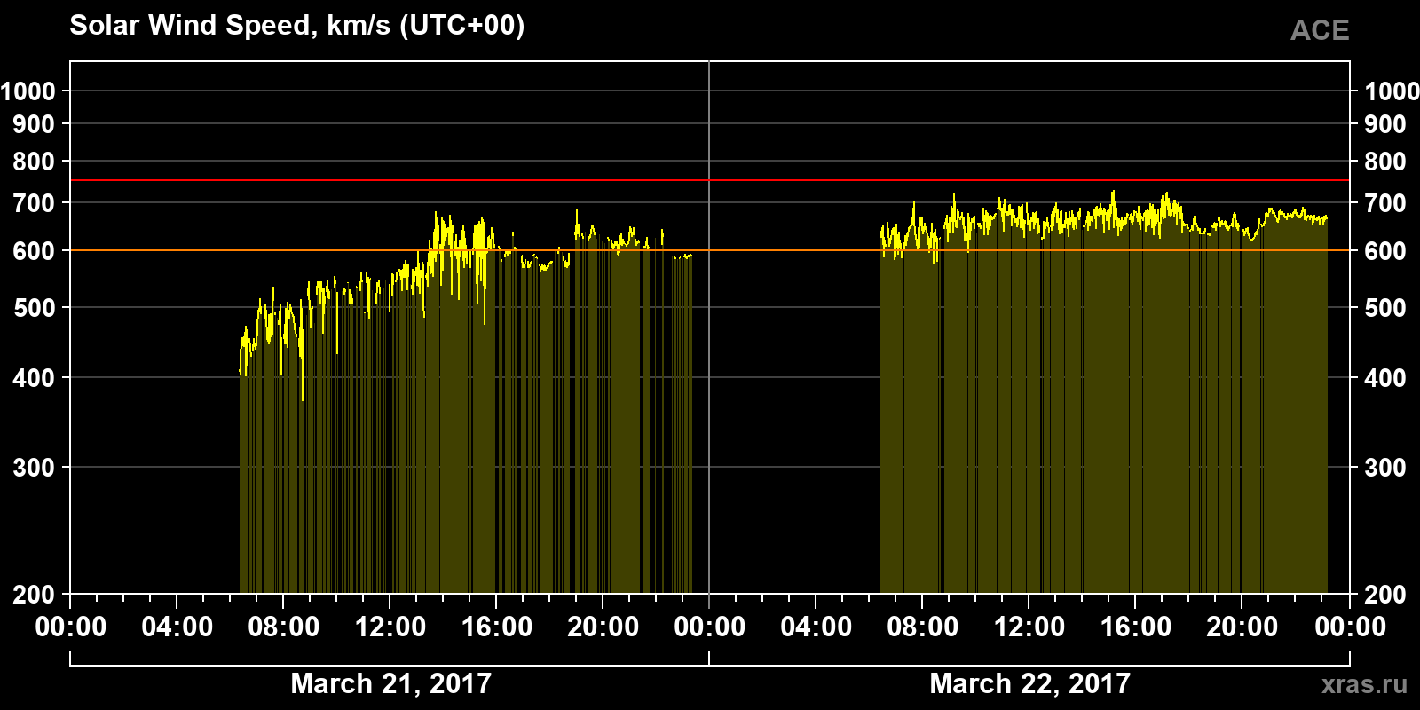 Solar wind speed