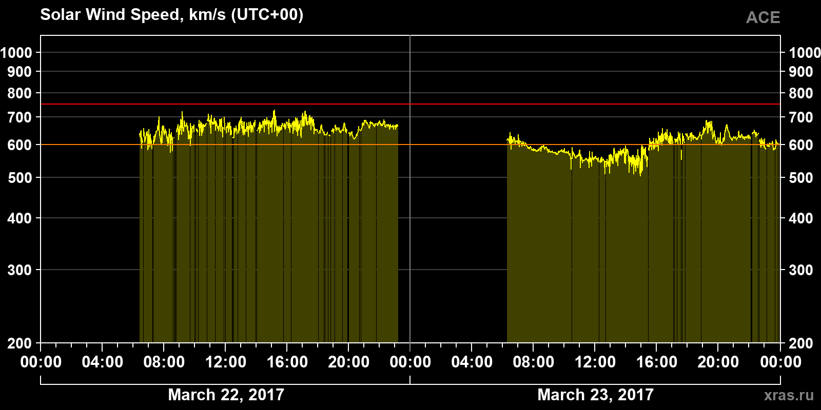 Solar wind speed